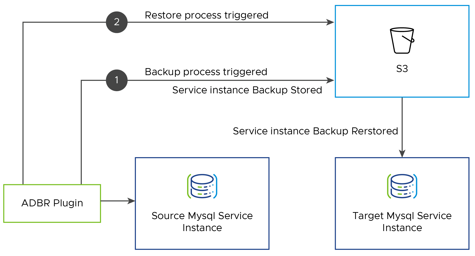 VMware SQL with MySQL for TAS Backup