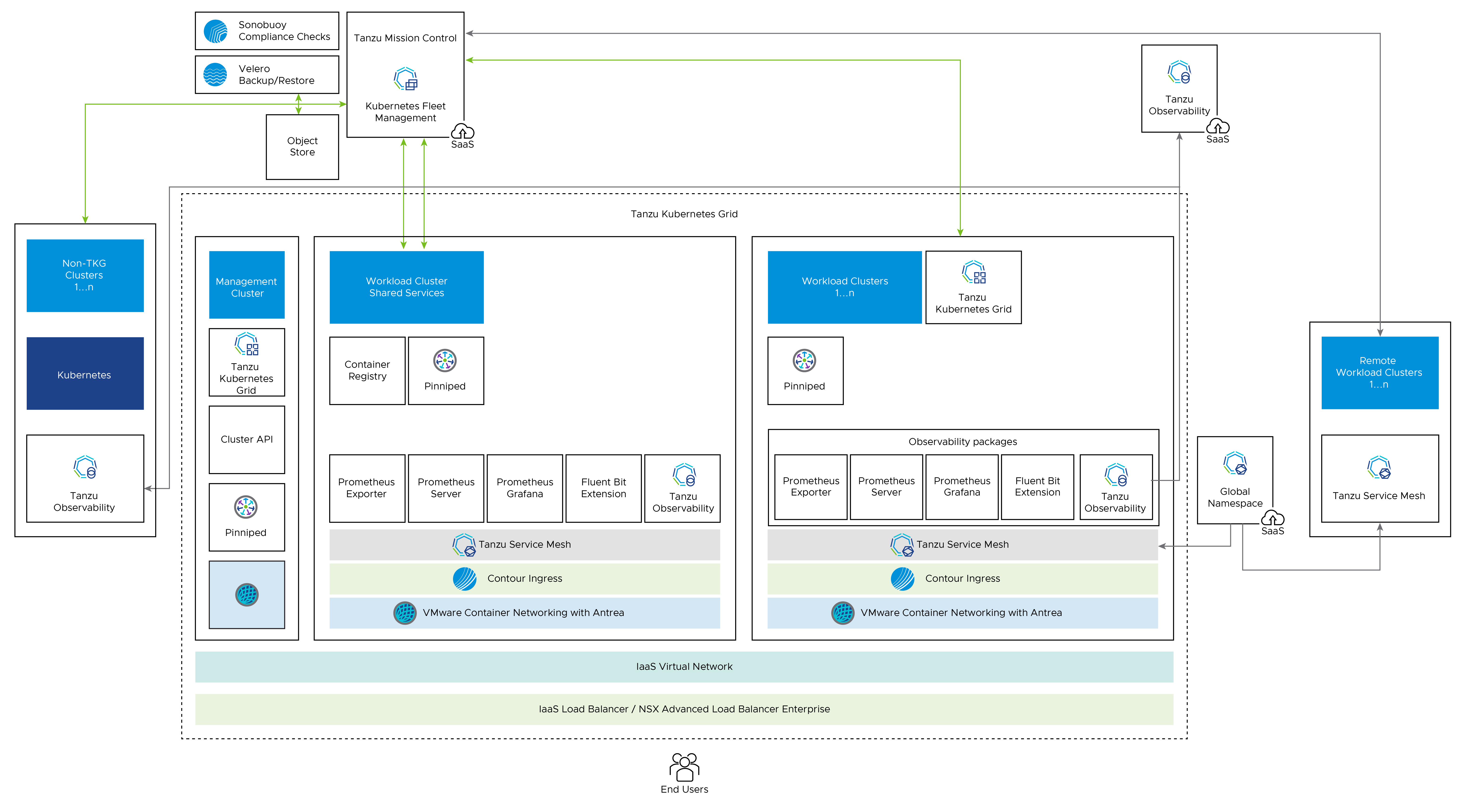 Tanzu Edition reference architecture diagram