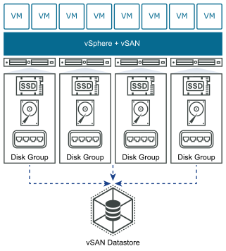 Single site vSAN cluster diagram