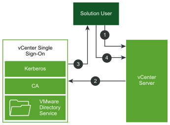 The handshake between a solution user, vCenter Single Sign-On, and other vCenter components follows the steps in the following text.