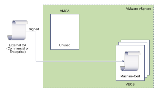 External certificates are stored directly in VECS. VMCA is not used.