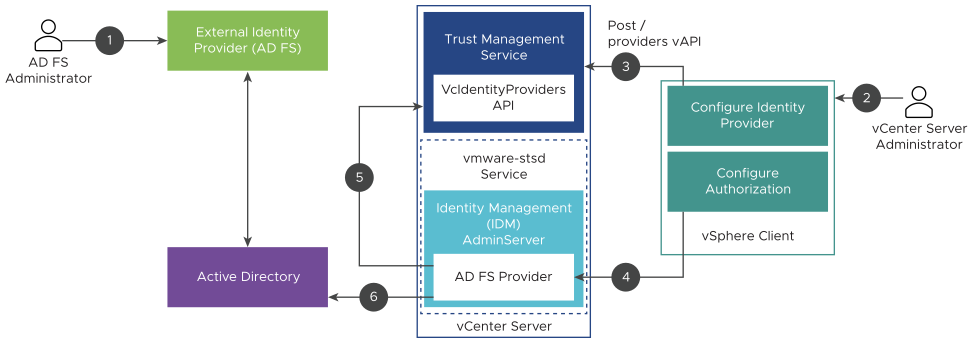 This figure shows the process flow for configuring vCenter Server Identity Provider Federation for AD FS.