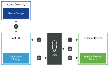 This figure shows the process flow of a user logging in to vCenter Server with AD FS Identity Provider Federation.