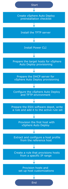 Flow of preinstallation check and setup of TFTP, PowerCLI, target host, DHCP, active rule, host profile, reference host, and host customization.