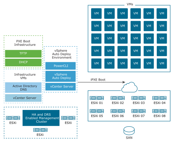 A management cluster that is protected by vSphere HA and vSphere DRS makes the Auto Deploy infrastructure highly available.