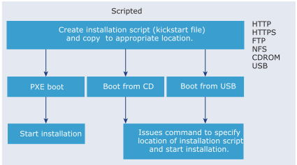 Flow of scripted installation: you create an installation script, which is accessed when the installer boots.