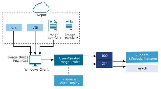 Image Builder takes an image profile and one or more VIBs as input and produces an ISO or a ZIP as output.