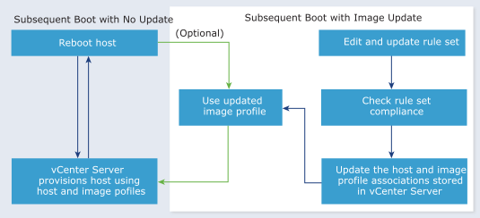 Auto Deploy subsequent boots: the host reboots and vCenter Server provisions the host using the existing image profile or an updated image profile.