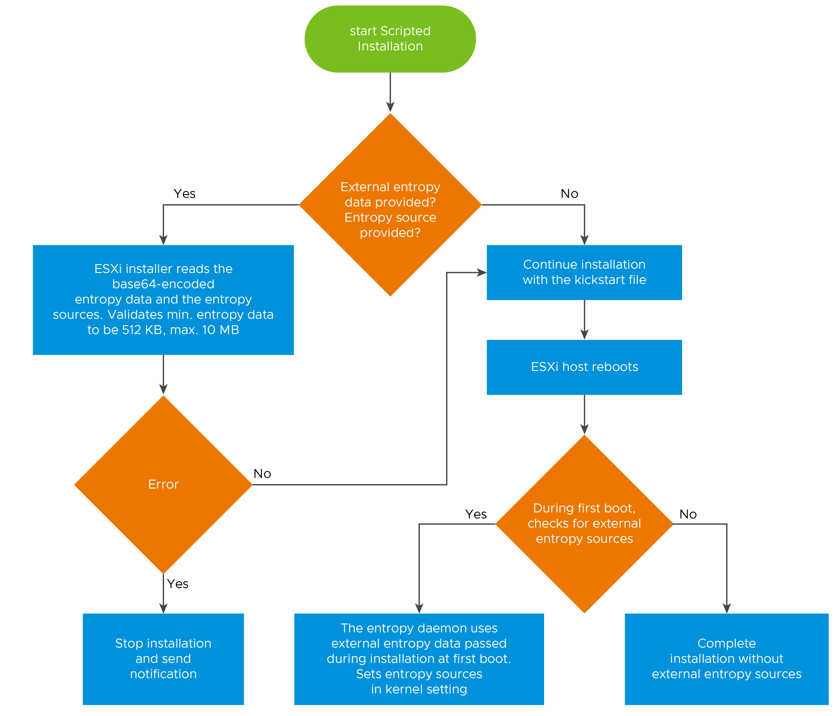 Scripted installation workflow for adding external entropy sources