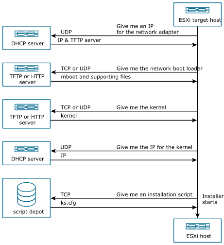 Flow of interactions between the ESXi host, the DHCP server, the TFTP server, the Web server, and the scripts depot.