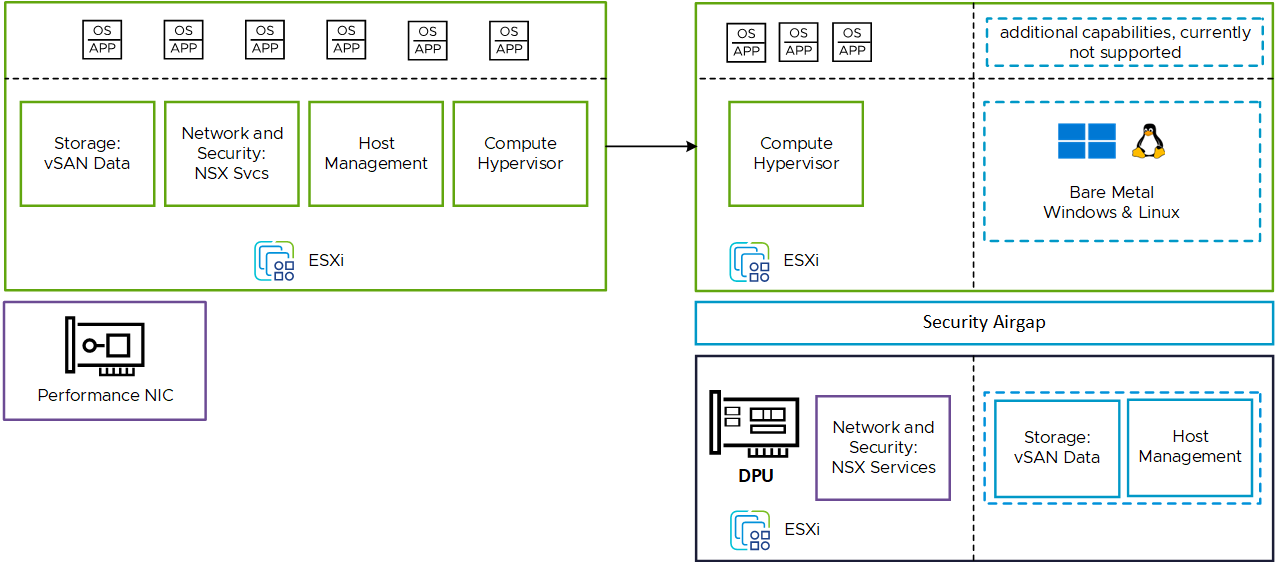 VMware moves functionality that runs on the core CPU complex to the DPU CPU complex to enable network acceleration.