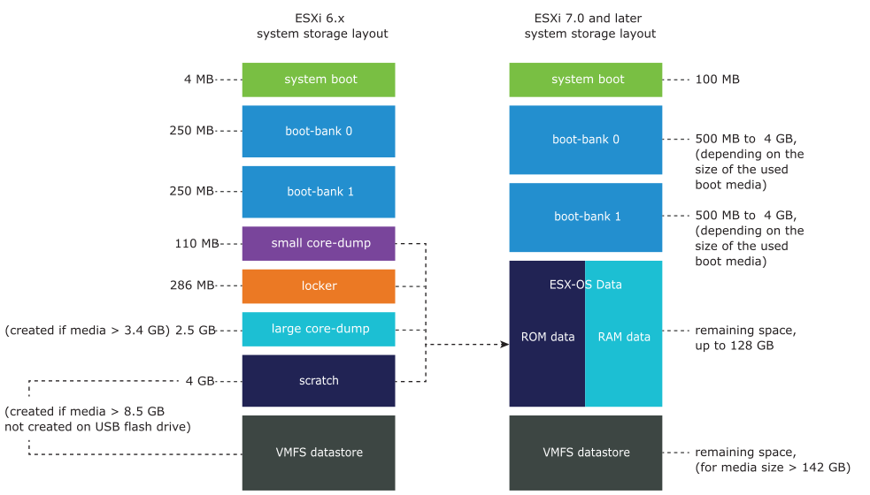 ESXI 8.0 has a system storage layout that allows flexible partition management. The ESX-OSData volume is considered a unified partition and the separate components, the legacy /scratch partition, locker partition for VMware Tools, and core dump destinations, must be consolidated into a single persistent OSDATA partition.