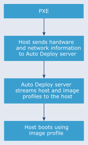 ESXi host sends hardware and network information to Auto Deploy, which returns host and image profiles to the host. The host boots using the image profile.