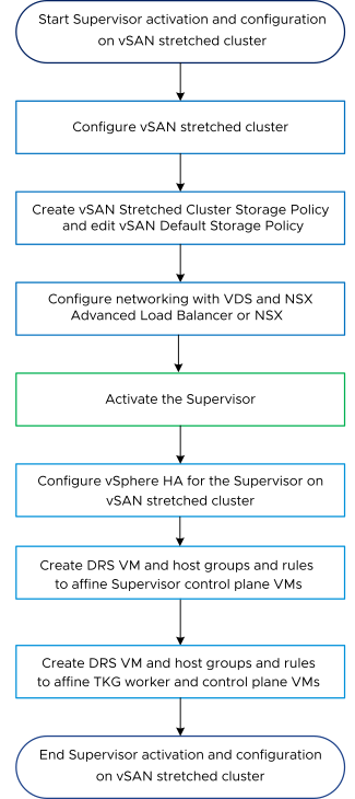 Workflow diagram for activating and configuring a Supervisor on vSAN stretched cluster