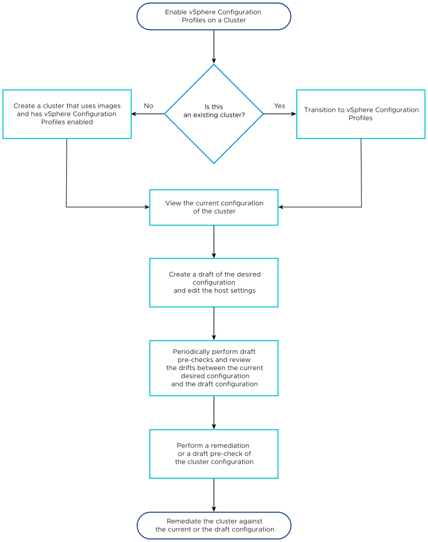 The workflow diagram presents the steps you need to take to remediate your cluster managed with a single image against a desired configuration.