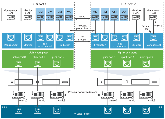 vSphere Standard Switch architecture