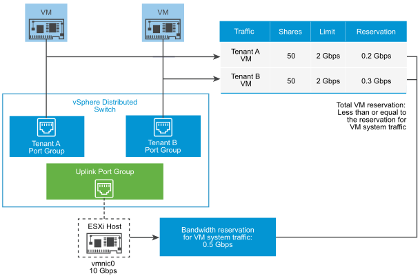 Bandwidth reservation for VM system traffic.