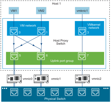 NIC teaming and ports distribution on a Host Proxy Switch