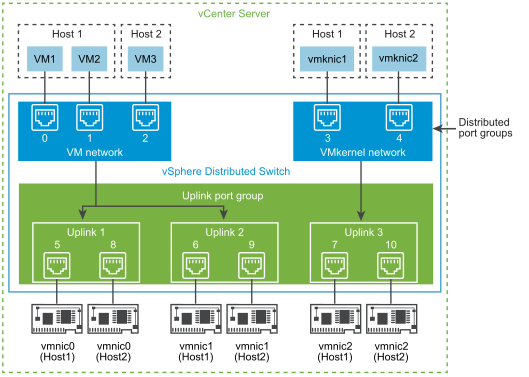 vSphere Distributed Switch ports for virtual machine and VMkernel networking