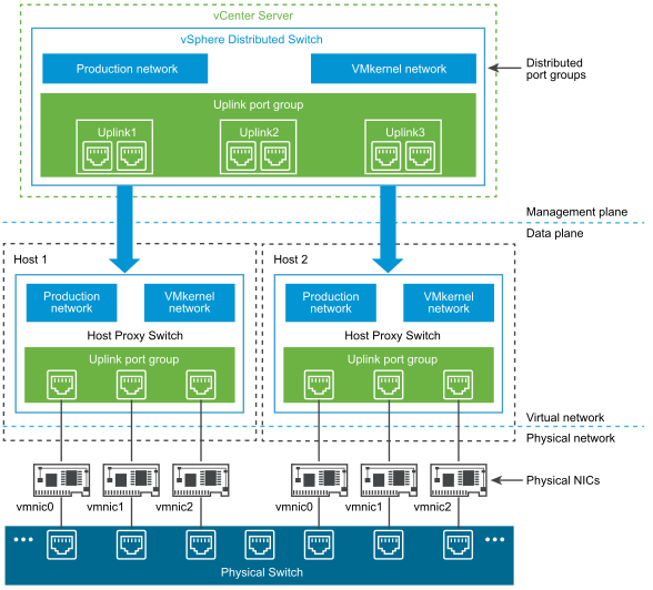 vSphere Distributed Switch architecture.