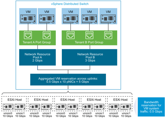 Bandwidth aggregation for network resource pools across the uplinks of a vSphere Distributed Switch