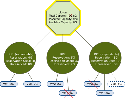 This figure shows an overcommitted (yellow) cluster.