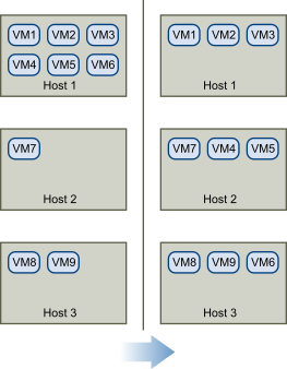 This figure shows how DRS rebalances a cluster.