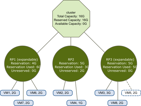 This figure shows a valid cluster with expandable resource pools.