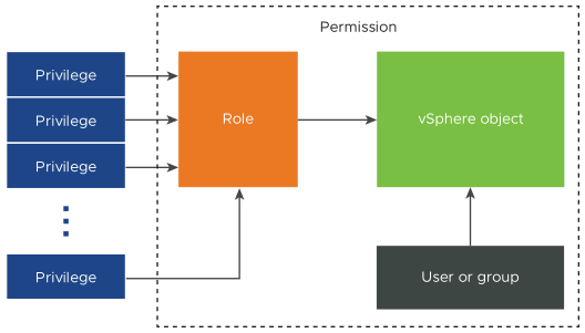 Several privileges are combined in a role. The role is assigned to users or groups.