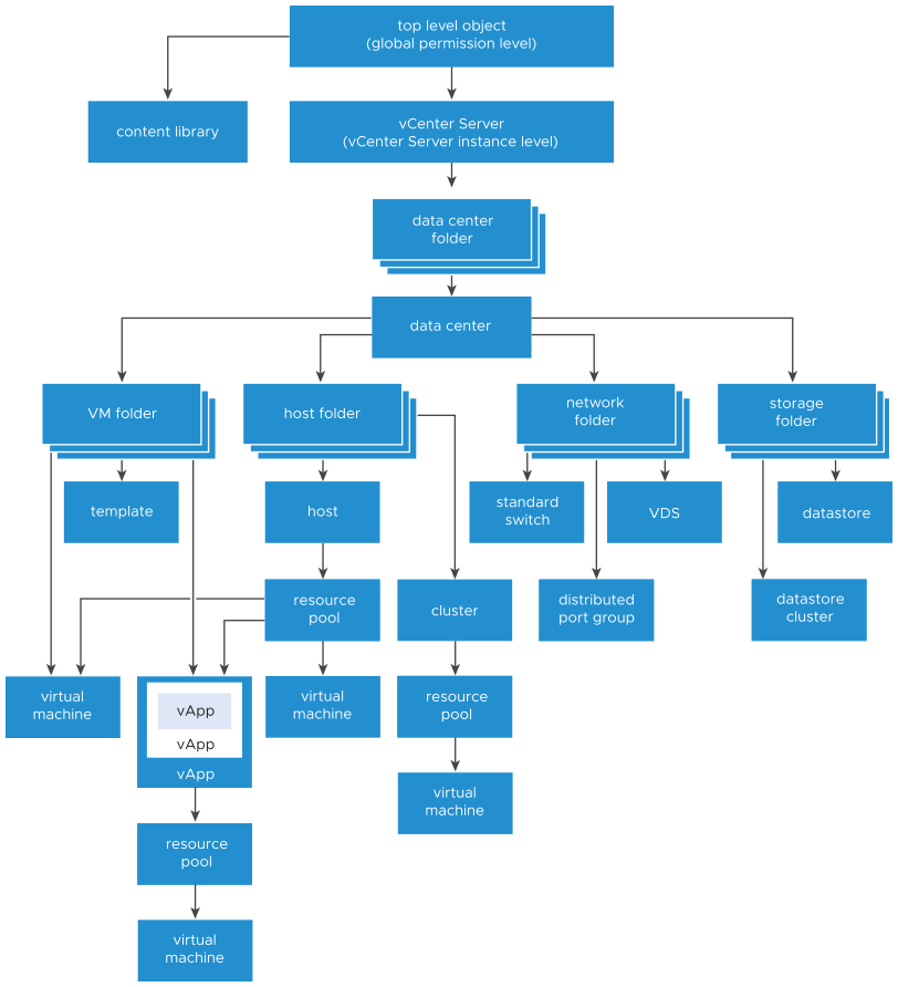 This figure shows the inheritance of permissions in the vSphere inventory hierarchy, from parent objects to child objects.