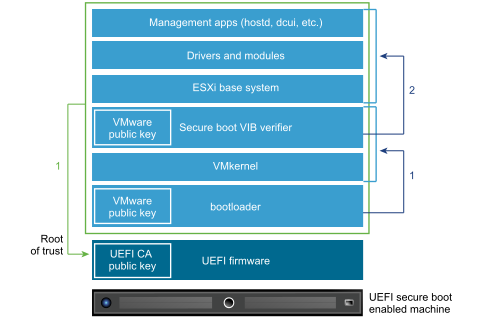 The UEFI secure boot stack includes multiple elements, explained in the text.