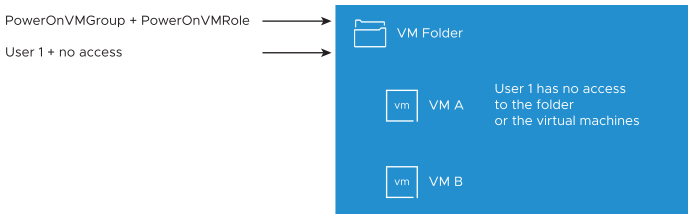 An example of user permissions overriding group permissions.