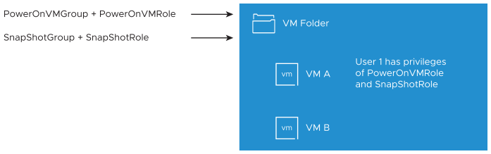 An example of inheritance of multiple permissions.