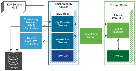 This figure shows the vSphere Trust Authority Services, including the Attestation Service and the Key Provider Service.