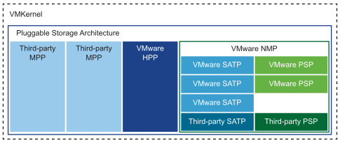 The image shows third-party MPPs running in parallel with the VMware NMP.