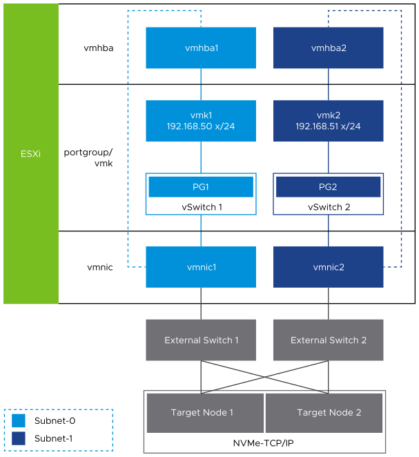 Configuration of the network topology for the NVMe over TCP adapter.