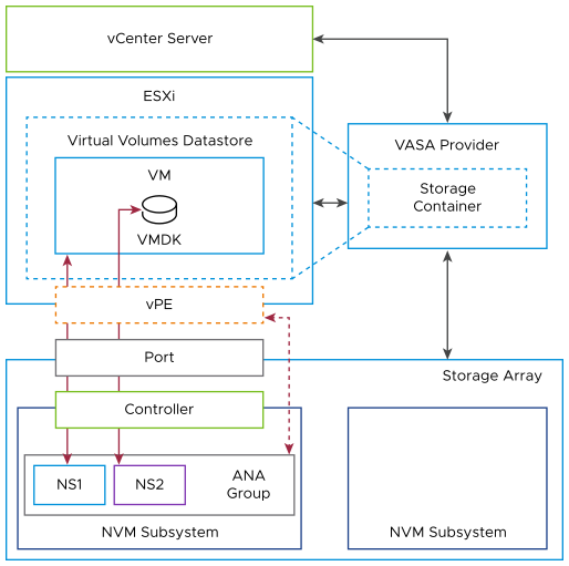 The graphic demonstrates how components, such as VASA provider and vPEs, interact.