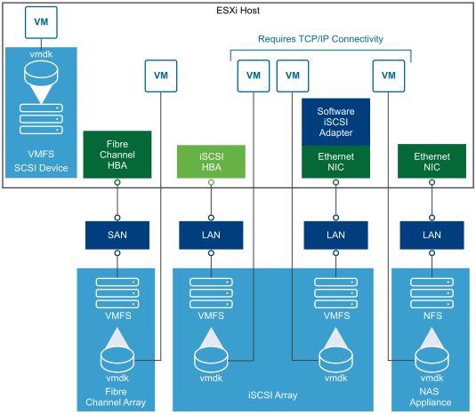 The image shows how virtual machines access different types of storage.