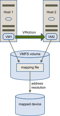 vMotion of a virtual machine with an RDM file. The mapping file appears as a proxy that helps migrate the VM.