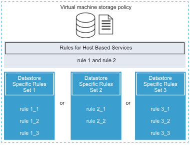 OR defines the relationship between regular rule sets within a policy. AND defines the relationship between all rules within a single rule set.