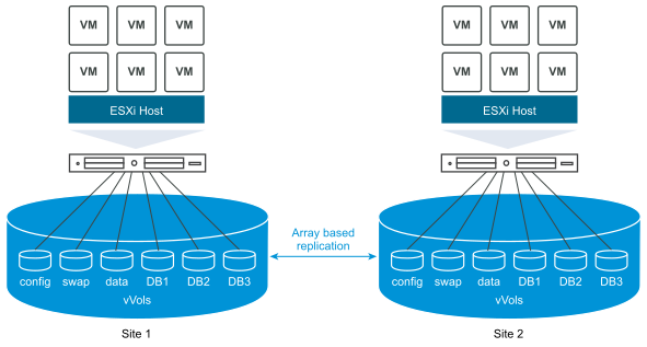 The image shows how several VM objects, such as config, swap, and virtual disk files, are replicated at the array between Site 1 and Site 2.