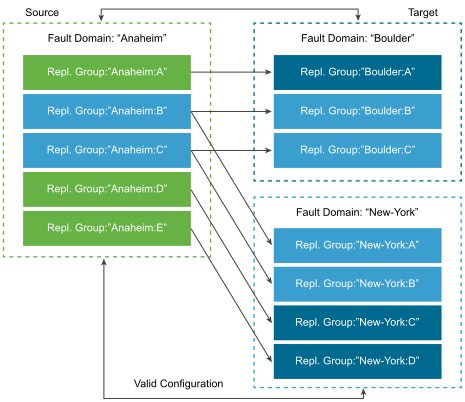 Two VMs, one associated with replication group Anaheim:B, another with replication group Anaheim:C, are replicated to the same target fault domains.