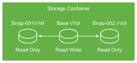 The image shows a base virtual volume and two snapshot virtual volumes. The snapshot virtual volumes are read-only.