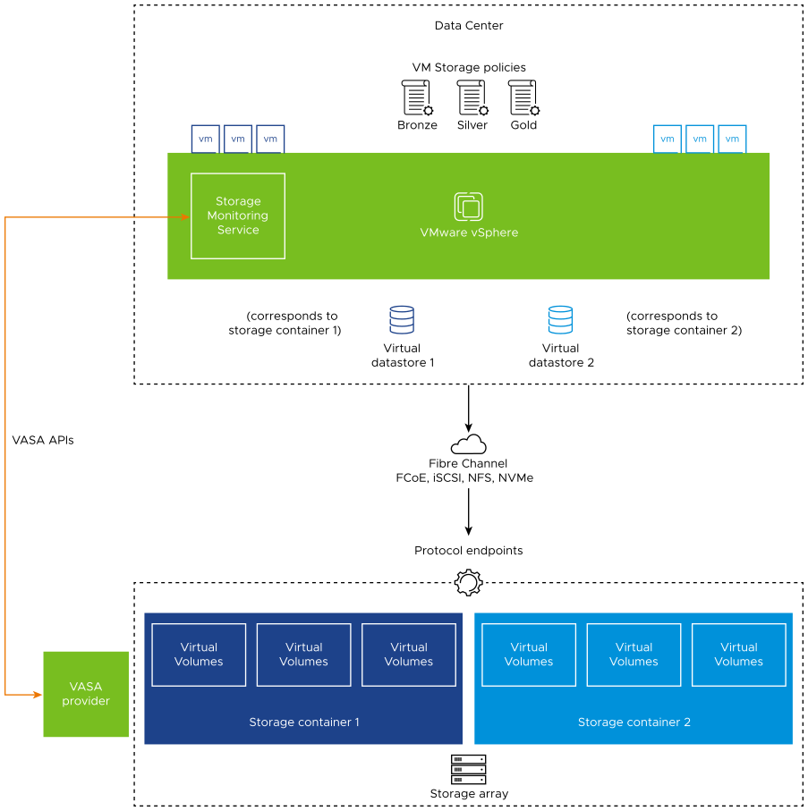 The illustration depicts how different components of Virtual Volumes interact.