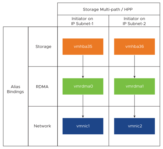 This graphic displays the port binding for the NVMe over RDMA adapter.