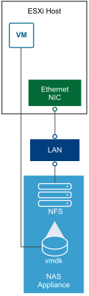 The host connects to the NFS server, which stores the virtual disk files, through a regular network adapter.