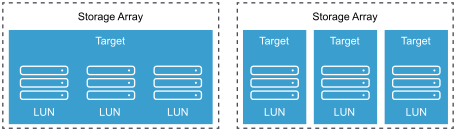 In one case, the host sees one target with three LUNs. In the other example, the host sees three targets, each having one LUN.