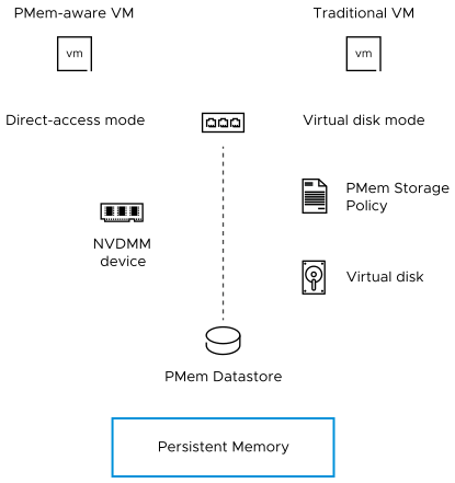 PMem datastore exposed in two modes. As NVDMM device for PMem-aware VMs and as regular virtual disk with PMem storage policy for PMem-aware VMs.