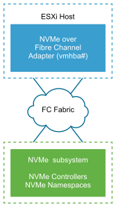 The image shows an NVMe over Fibre Channel storage adapter connected to NVMe storage through Fibre Channel fabric.