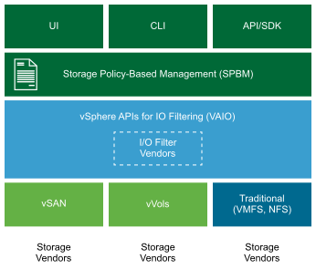 The graphic shows the SPBM layer as an abstraction layer above the datastores and I/O filters.